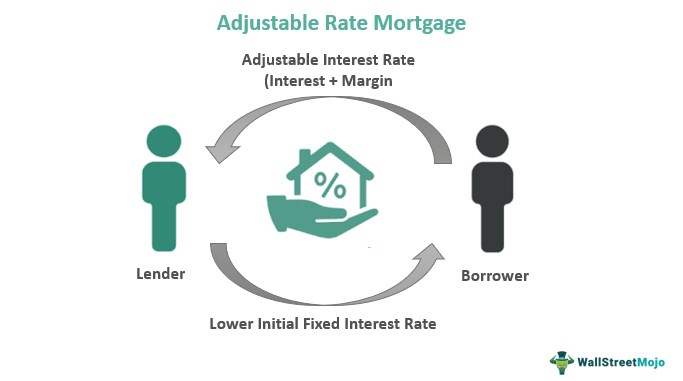 How Adjustable-Rate Mortgage Works