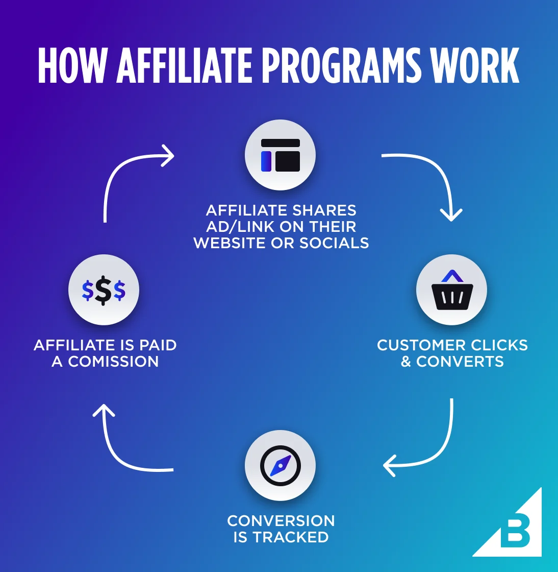 Affiliate marketing